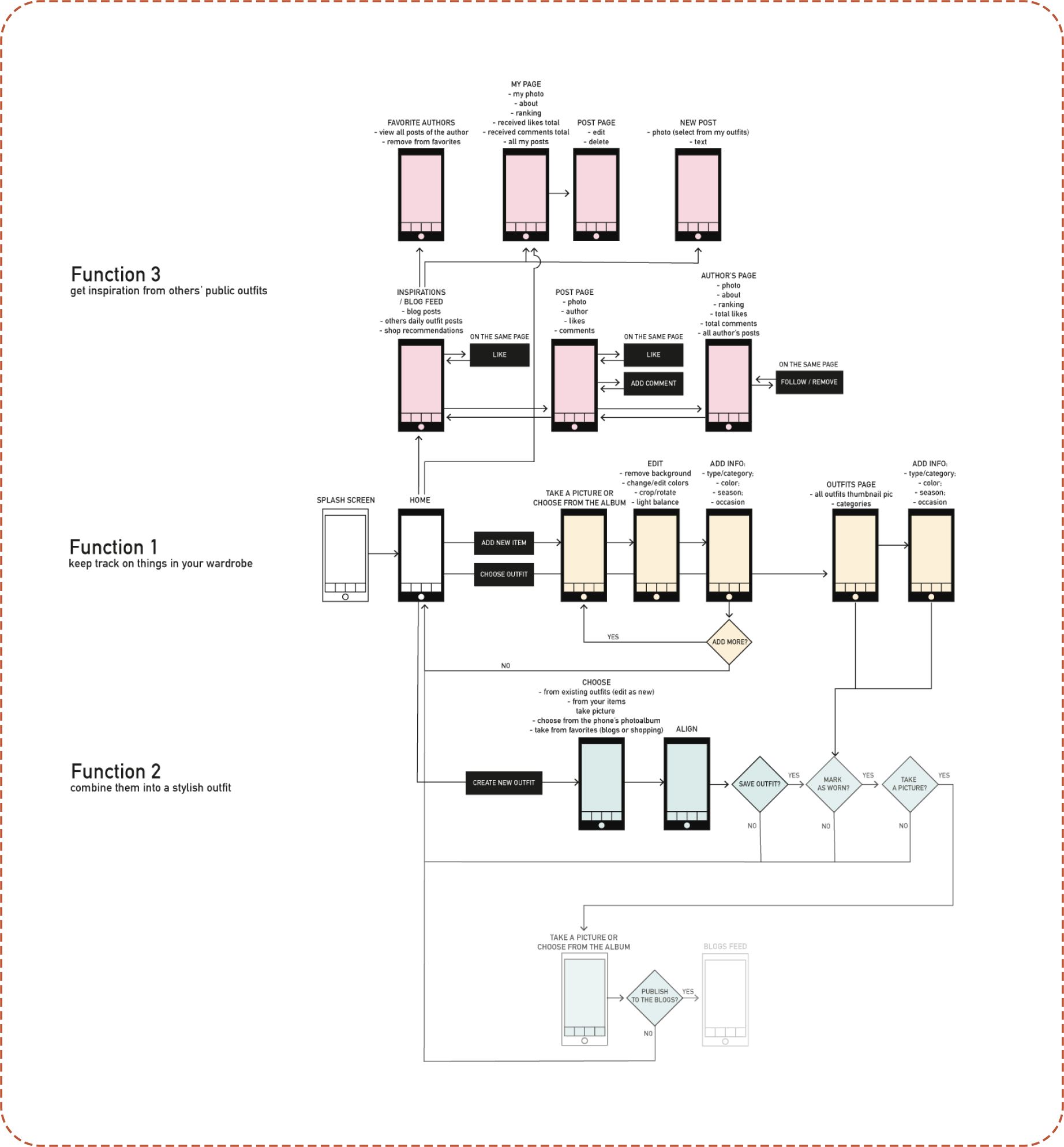 Sitemap of the Main Functions